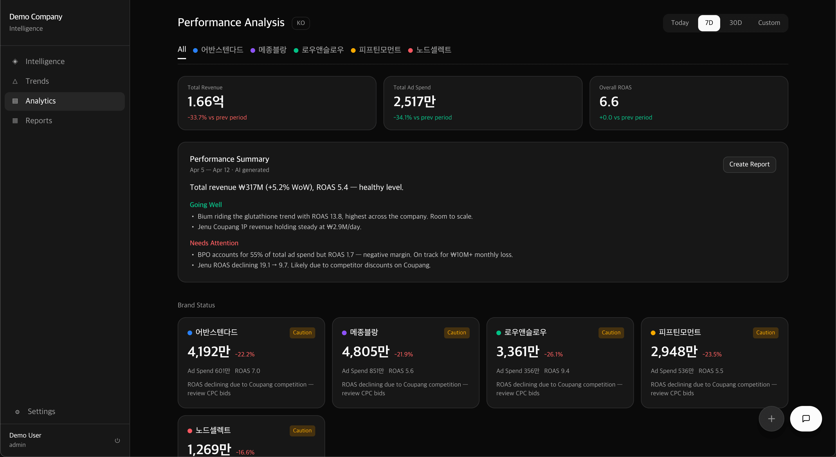Nora Commerce — Performance Analysis Dashboard